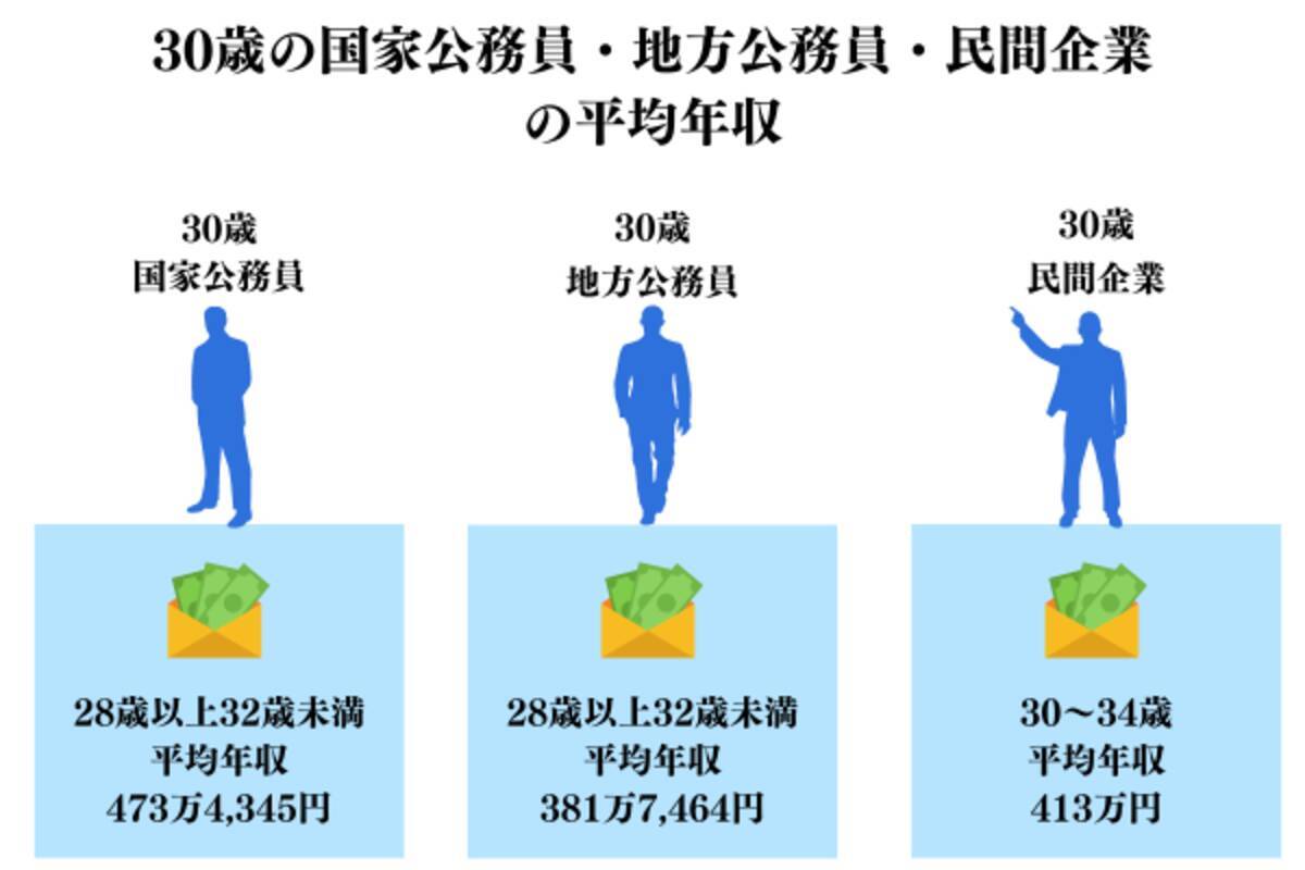 30歳公務員の年収はいくら？国家公務員と地方公務員の給与事情を解説 - エキサイトニュース