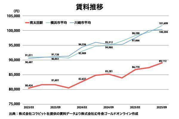 オリックス銀行アパート融資実績：駅別分析シリーズ「京浜急行電鉄 南太田駅」