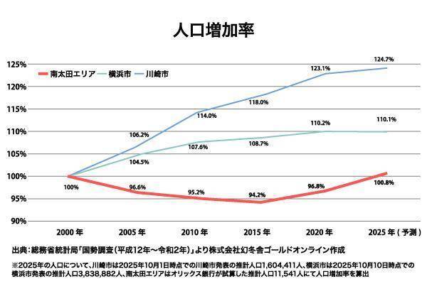 オリックス銀行アパート融資実績：駅別分析シリーズ「京浜急行電鉄 南太田駅」