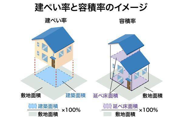 建ぺい率・容積率とは？違い・計算方法・調べ方をわかりやすく解説