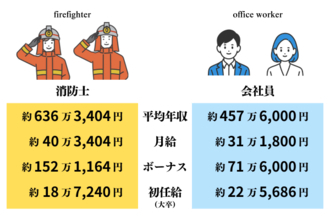 会社員よりも高収入！消防士の年収は約636万円、給与は約40万円