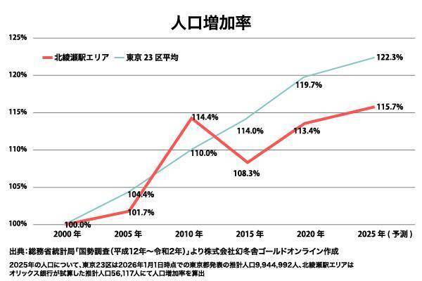 オリックス銀行アパート融資実績：駅別分析シリーズ「東京メトロ千代田線 北綾瀬駅」
