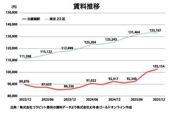 オリックス銀行アパート融資実績：駅別分析シリーズ「東京メトロ千代田線 北綾瀬駅」