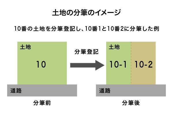 土地の分筆とは？費用相場・分筆できない土地・手続きの流れをわかりやすく解説