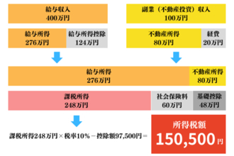 副業したら税金はいくらになる？年収別早見表でチェック！