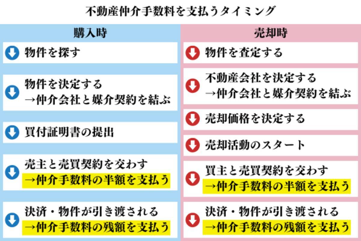 1分でわかる！【保存版】不動産の仲介手数料早見表と支払うタイミング - エキサイトニュース