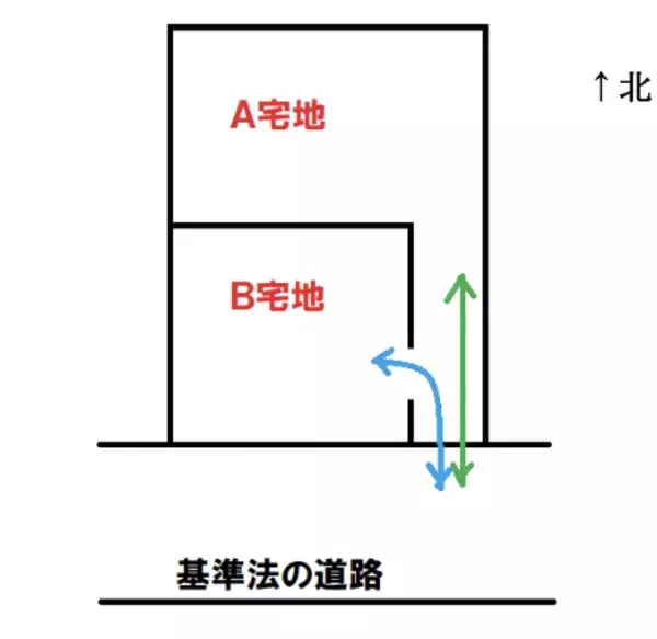 担保として取り扱わない可能性の高い通行地役権や二重敷地の問題物件