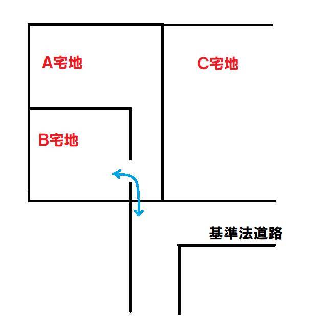 担保として取り扱わない可能性の高い通行地役権や二重敷地の問題物件