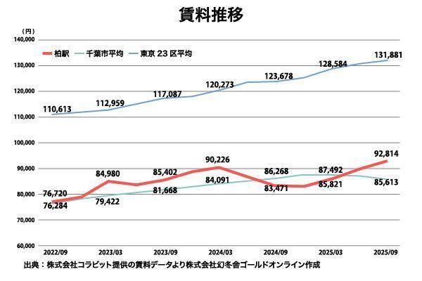 オリックス銀行アパート融資実績：駅別分析シリーズ「JR常磐線 柏駅」