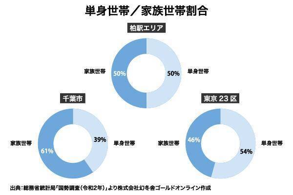 オリックス銀行アパート融資実績：駅別分析シリーズ「JR常磐線 柏駅」