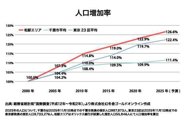 オリックス銀行アパート融資実績：駅別分析シリーズ「JR常磐線 柏駅」