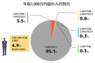 年収1,000万円超の方が効率的に節税する方法｜所得税率55％！？