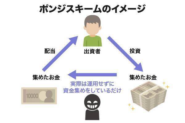 【注意喚起】ポンジスキームとは？具体的な手口や見分け方をわかりやすく解説