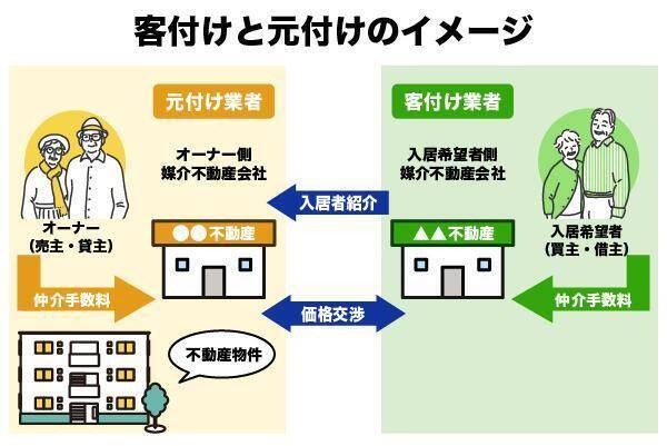 不動産の客付けとは？元付けとの違いや手数料の相場を解説