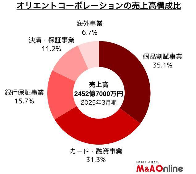 信販大手の「オリエントコーポレーション」自動車流通の上流を強化　事業モデルを転換
