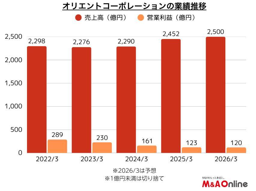 信販大手の「オリエントコーポレーション」自動車流通の上流を強化　事業モデルを転換