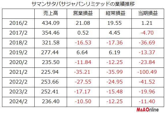 株式市場から姿を消す女性ファッションの「サマンサタバサ」復活の日はいつ？