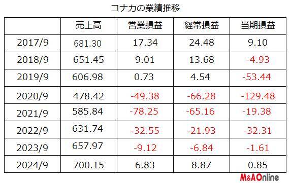 株式市場から姿を消す女性ファッションの「サマンサタバサ」復活の日はいつ？