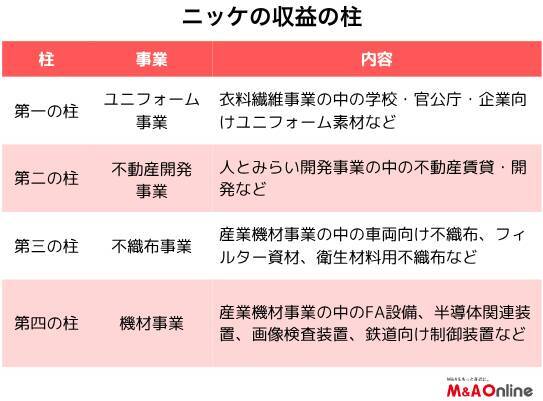 羊毛事業を祖業とする多角化企業「ニッケ」M＆Aで第3の収益の柱を育成　次の柱は？