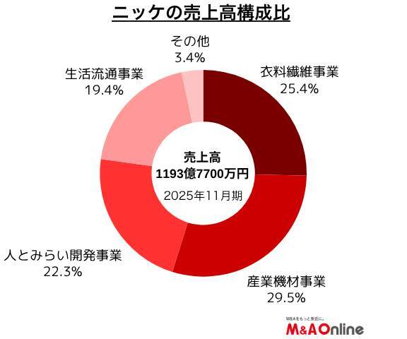 羊毛事業を祖業とする多角化企業「ニッケ」M＆Aで第3の収益の柱を育成　次の柱は？