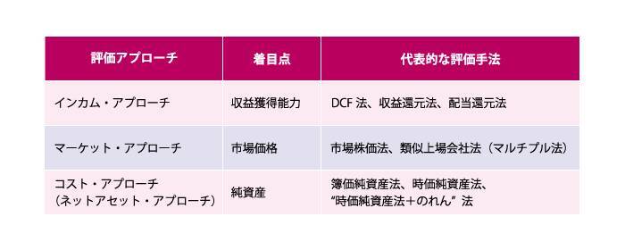 コストアプローチとは？ │M＆Aの企業価値算定を学ぶ