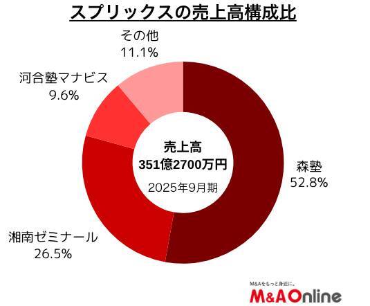 森塾の「スプリックス」プログラミング教育2社を完全子会社化　共通テストや生成AIに対応