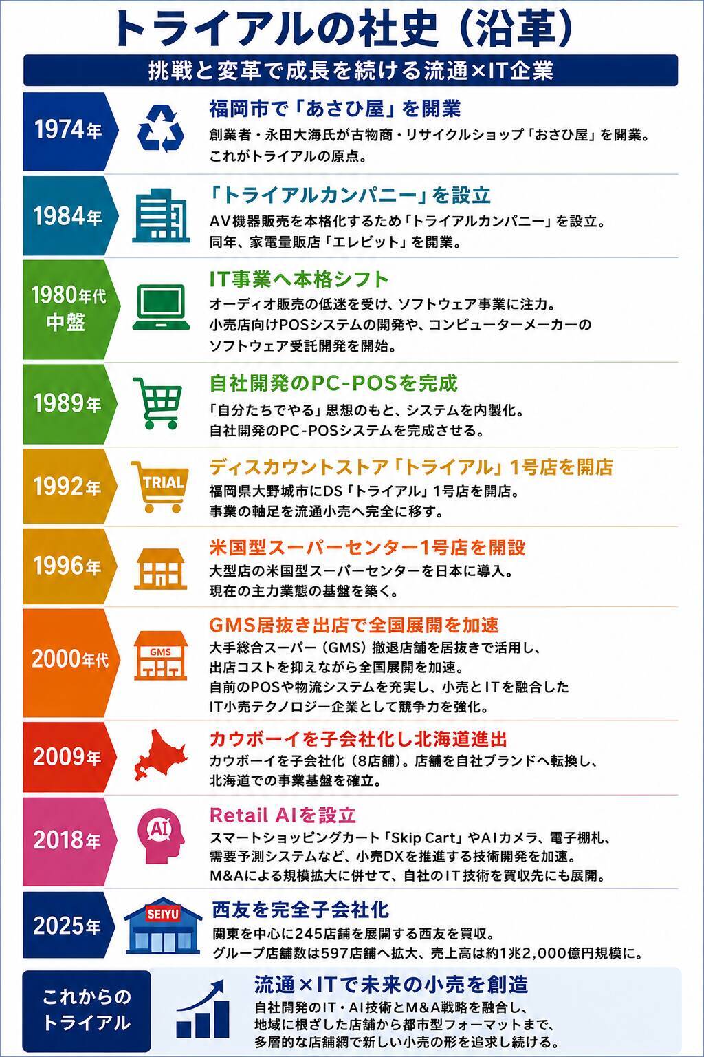 【M＆Aリブート】トライアルHD－リサイクル店、ITから流通大手への道