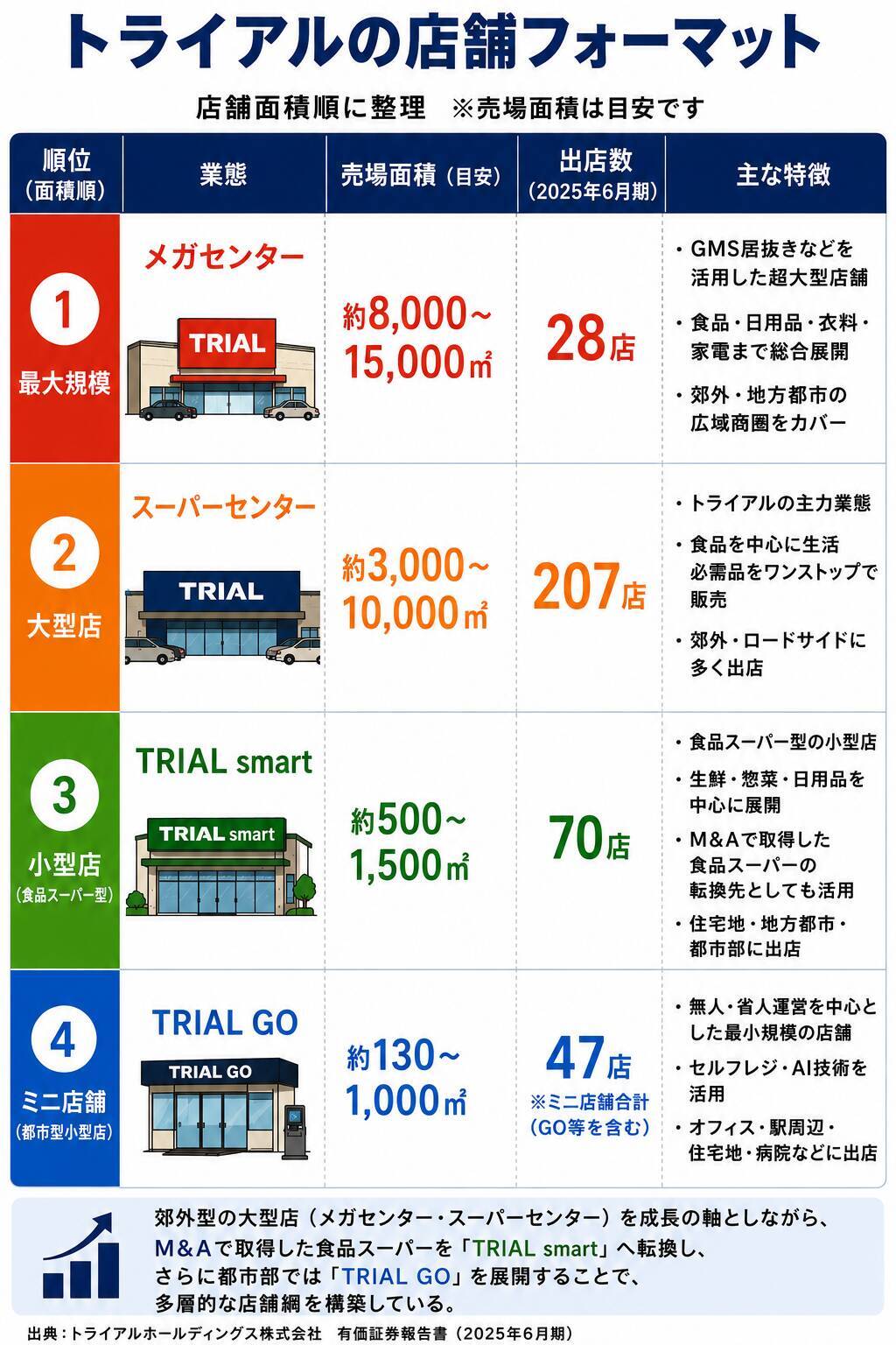【M＆Aリブート】トライアルHD－リサイクル店、ITから流通大手への道