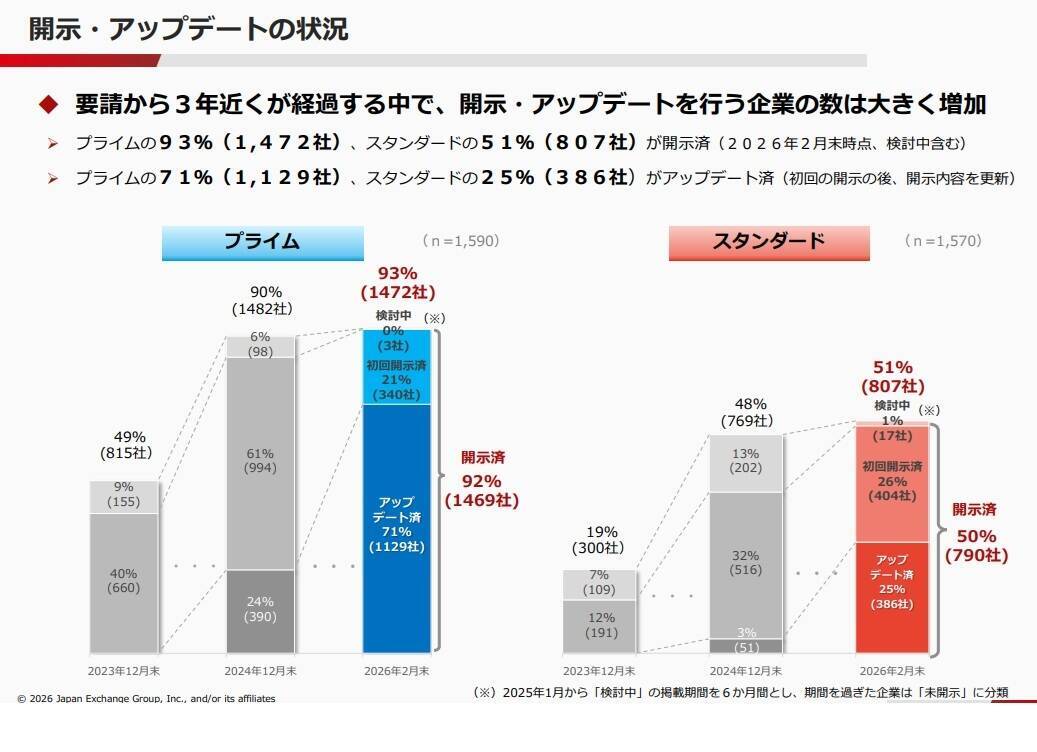 4年目迎えた「資本コストや株価を意識した経営」、現状の課題を探る