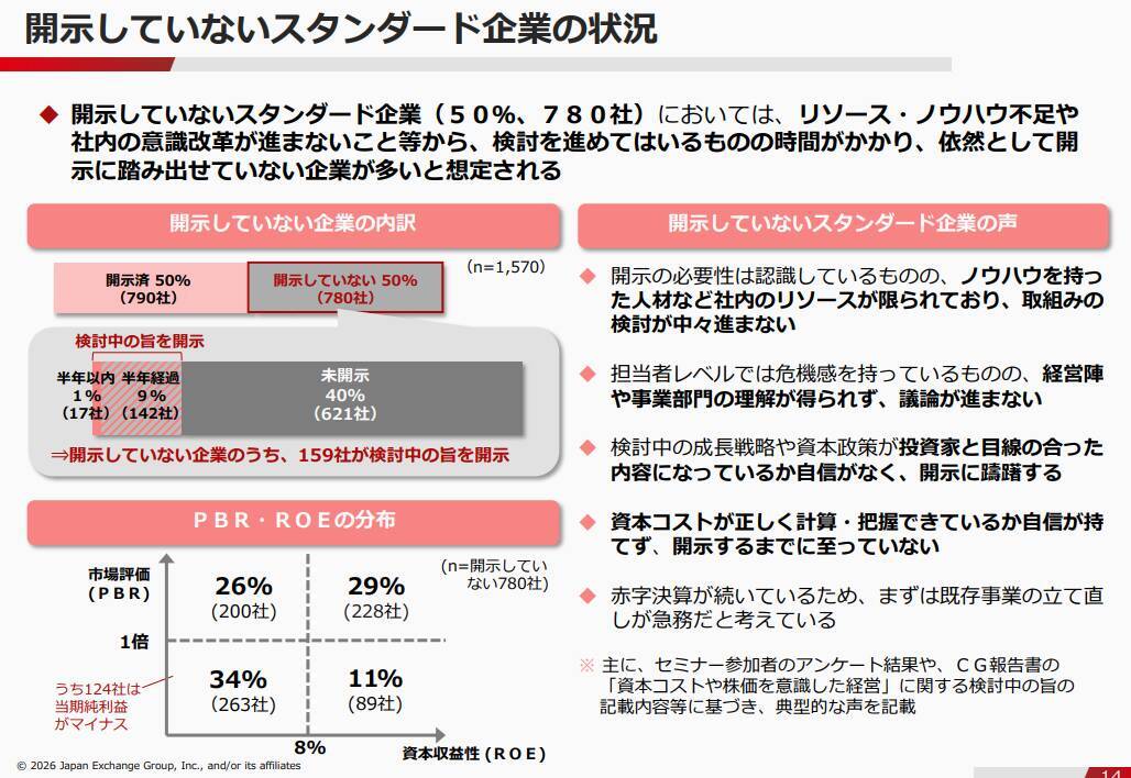 4年目迎えた「資本コストや株価を意識した経営」、現状の課題を探る