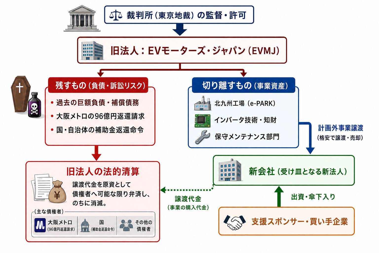 関西万博EVトラブルで民事再生に追い込まれたEVモーターズ・ジャパン、買い手はつくか？