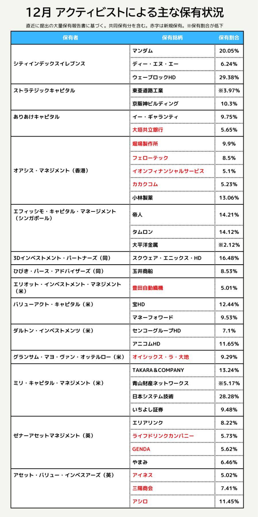 【12月アクティビストサマリー】フジ・メディアHDと旧村上系の攻防が「新段階」、米エリオットは豊田自動織機を5％超保有