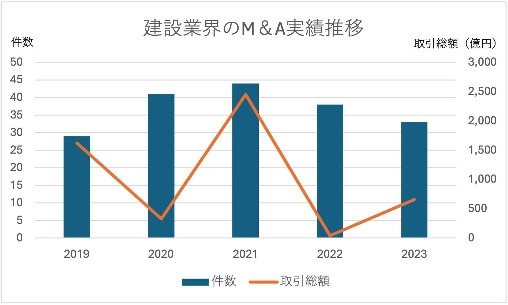 【建設業界のM＆A】件数は2年ぶりに減少も、取引総額は2年ぶりに増加