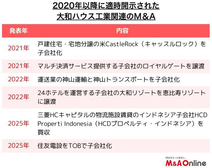 「大和ハウス工業」レンタルオフィスのWOOCを傘下に　循環型バリューチェーン拡充へ
