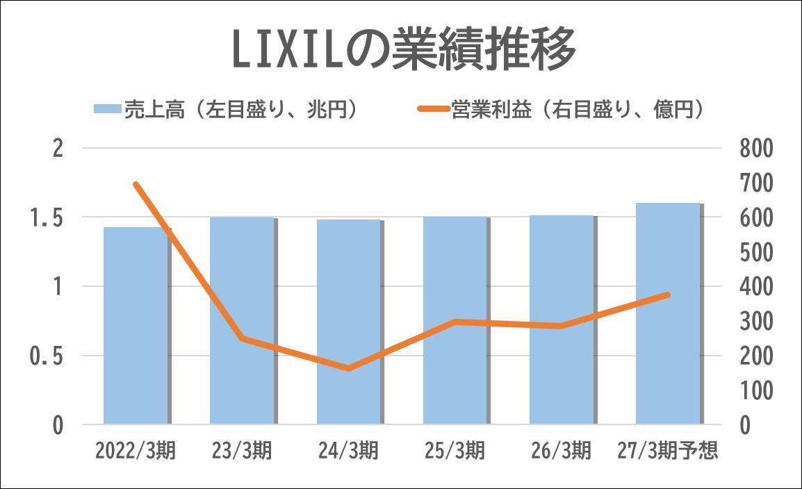 【M＆Aリブート】LIXIL、経営統合を重ねて建材・住宅設備トップの座を不動に
