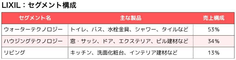 【M＆Aリブート】LIXIL、経営統合を重ねて建材・住宅設備トップの座を不動に
