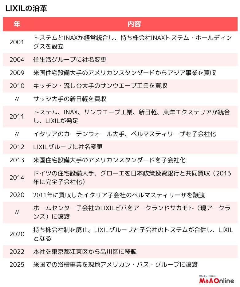 【M＆Aリブート】LIXIL、経営統合を重ねて建材・住宅設備トップの座を不動に