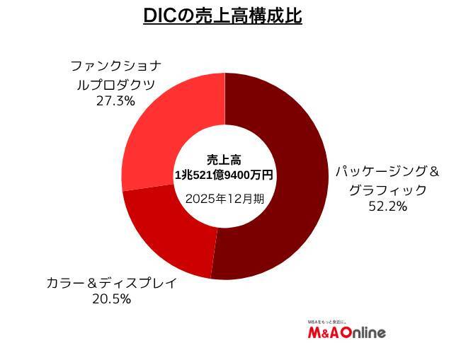 印刷インキ大手の「DIC」成長投資を半導体、バッテリー、フィジカルAIに振り向け　ボルトオンM＆Aを活用