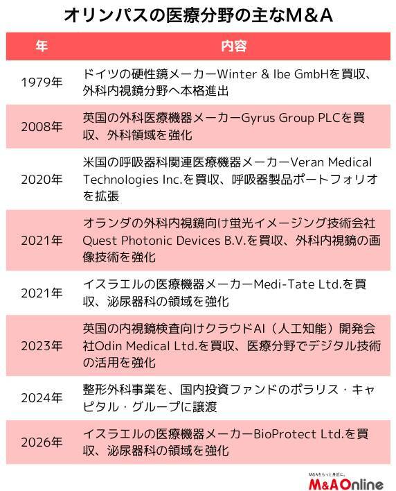 【M＆Aリブート】オリンパス、祖業を切り離し、内視鏡中心の医療分野に経営資源を集中