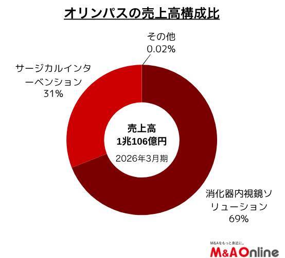 【M＆Aリブート】オリンパス、祖業を切り離し、内視鏡中心の医療分野に経営資源を集中