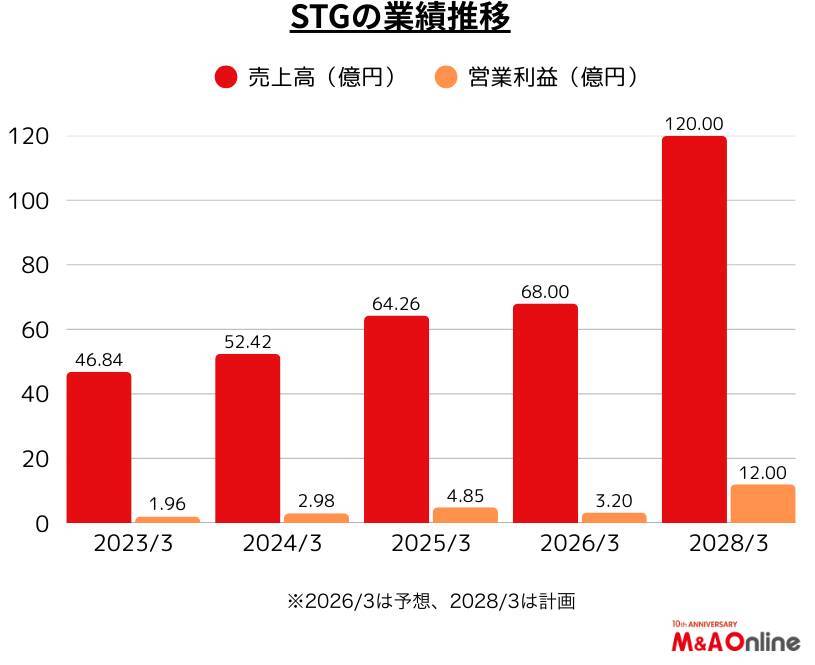 マグネシウムやアルミの合金部品の「STG」年間1件以上のM＆Aを実施　