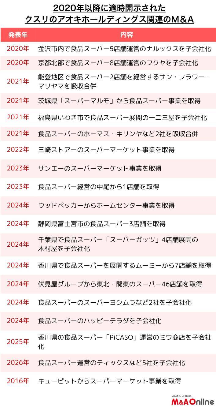 クスリのアオキHD、出店の3割をM＆Aに 「生鮮部門強化」で売上8000億円を目指す