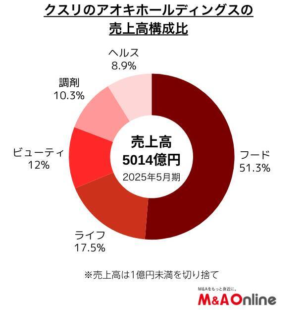 クスリのアオキHD、出店の3割をM＆Aに 「生鮮部門強化」で売上8000億円を目指す