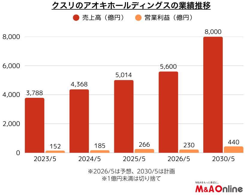 クスリのアオキHD、出店の3割をM＆Aに 「生鮮部門強化」で売上8000億円を目指す