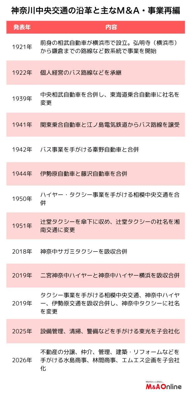 【神奈川中央交通】不動産関連M＆Aを活発化　バス・タクシーで重ねた買収と再編に続く新たな展開
