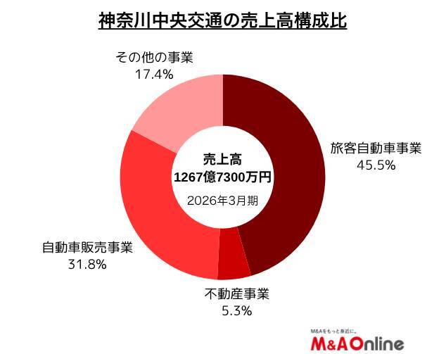 【神奈川中央交通】不動産関連M＆Aを活発化　バス・タクシーで重ねた買収と再編に続く新たな展開