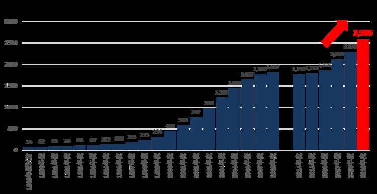 大学発ベンチャー「過去最多」の2566社ー旧帝大が圧倒的強さ