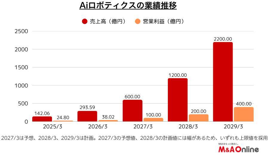 化粧品・美容家電の「Aiロボティクス」BJC買収でEC依存から脱却　1年で売上高倍増へ