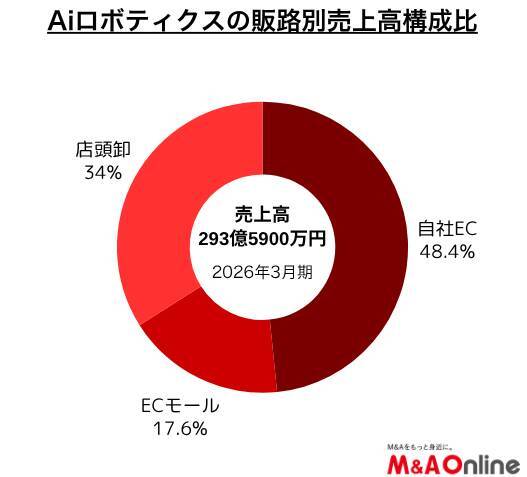化粧品・美容家電の「Aiロボティクス」BJC買収でEC依存から脱却　1年で売上高倍増へ