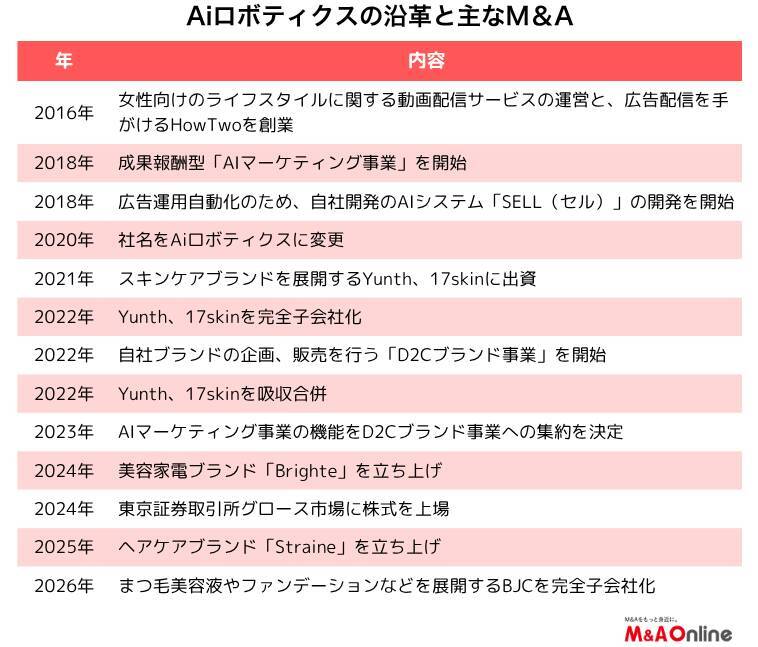 化粧品・美容家電の「Aiロボティクス」BJC買収でEC依存から脱却　1年で売上高倍増へ